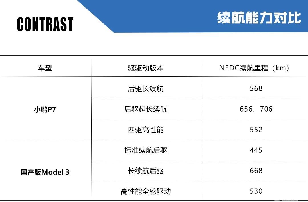 越级打击还是惨遭反杀？对比小鹏P7和国产版Model 3