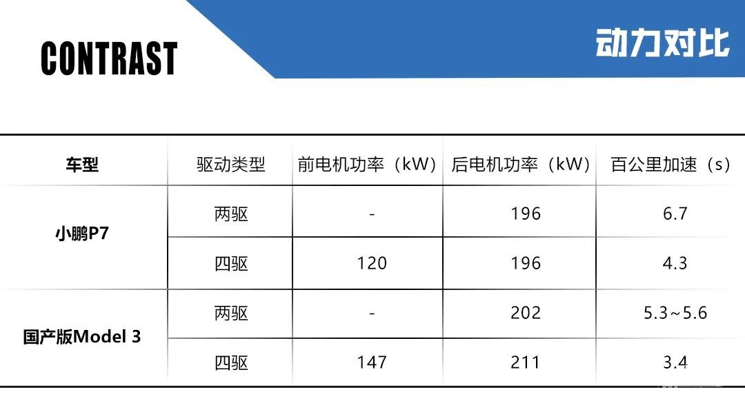 越级打击还是惨遭反杀？对比小鹏P7和国产版Model 3