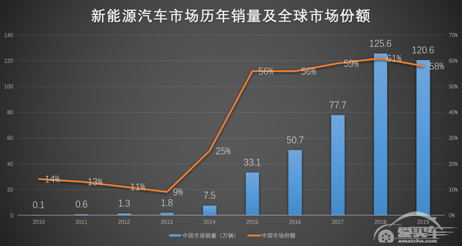 国内车市结束21连降 为何新能源市场却不升反降？