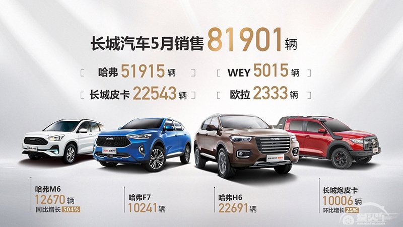 同比劲增31%！长城汽车5月销量再破8万辆 皮卡大涨178%