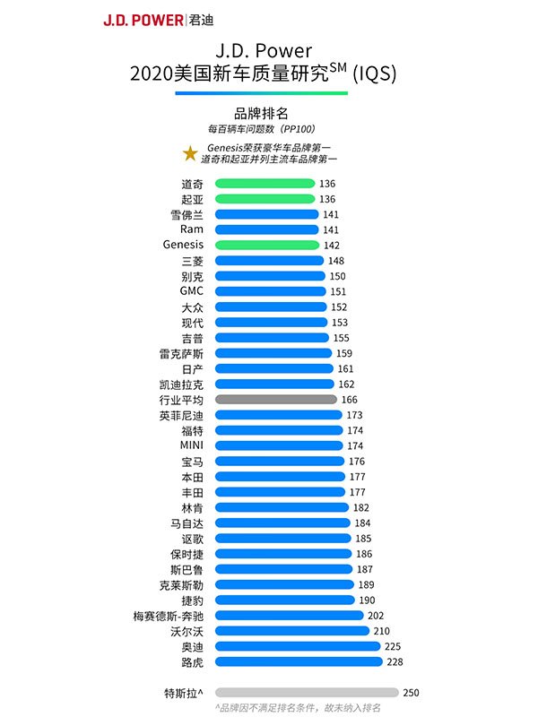 J.D.Power 2020美国新车质量研究(IQS)发布 起亚汽车荣膺六连冠