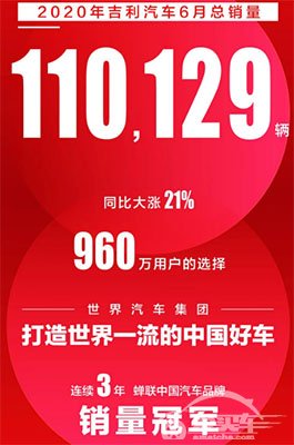 吉利汽车上半年销量突破53万辆 市占率持续提升