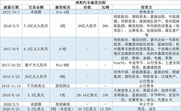 理想汽车赴美IPO“箭在弦上”