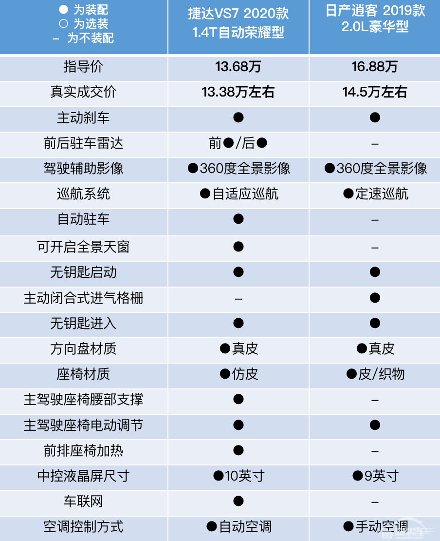 甄选车丨15万元买低配日系还是顶配德系？看完给你答案