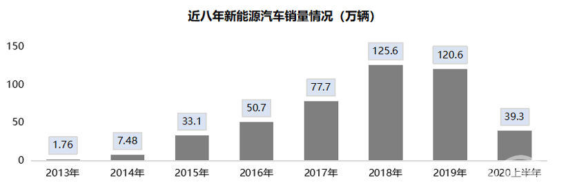 新能源汽车市场未有明显回暖 下半年仍需政策加持