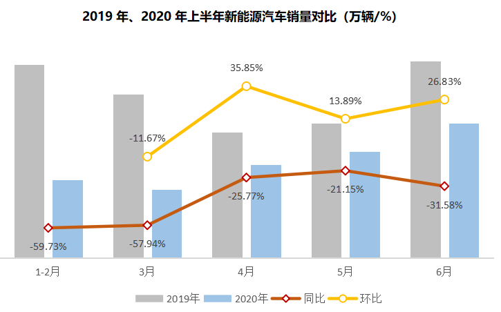 新能源汽车市场未有明显回暖 下半年仍需政策加持