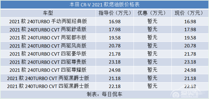 年轻化装饰 驾驶依旧惬意 东风本田2021款CR-V试驾测评