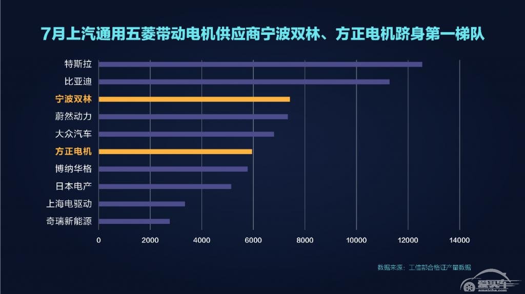 带动供应商跻身行业 TOP3，上汽通用五菱 7 月新能源销量破万促进经济内循环