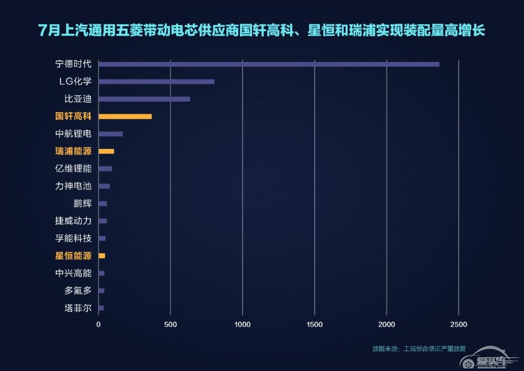 带动供应商跻身行业 TOP3，上汽通用五菱 7 月新能源销量破万促进经济内循环