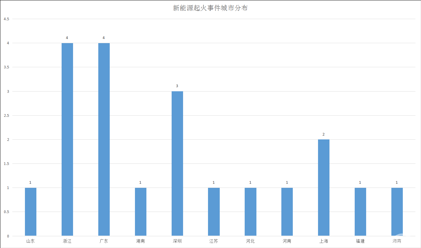 梳理今年20起电动车自燃事件，隐秘的真相到底是什么？