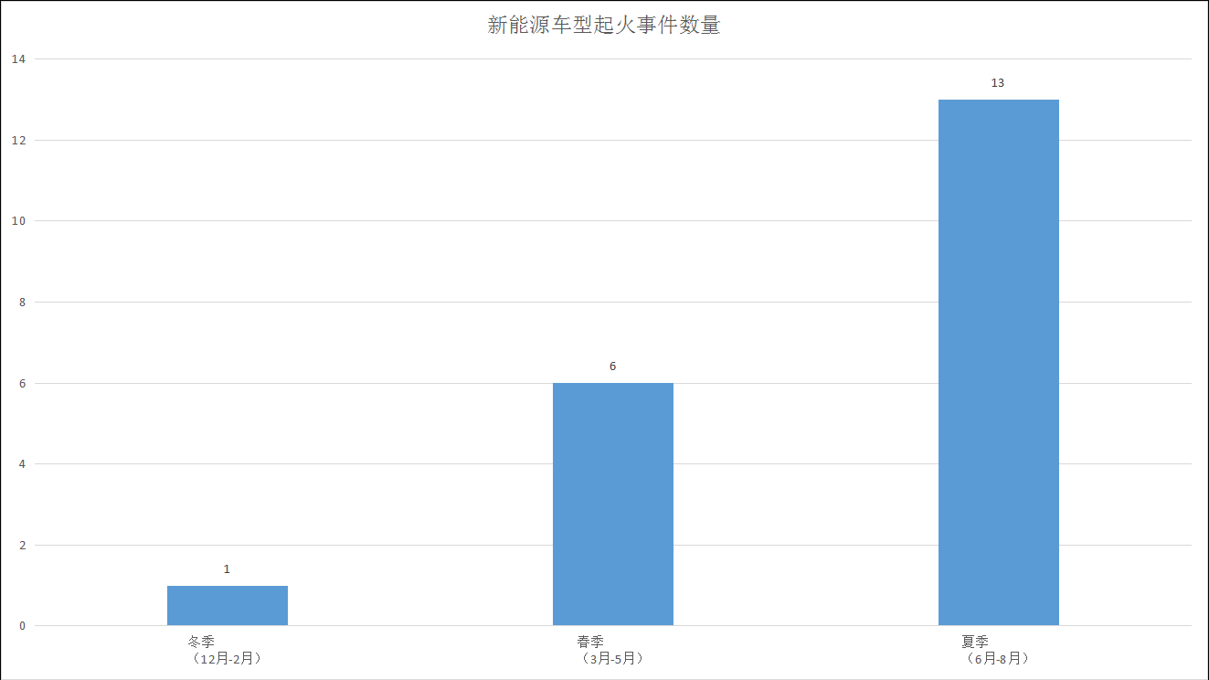 梳理今年20起电动车自燃事件，隐秘的真相到底是什么？