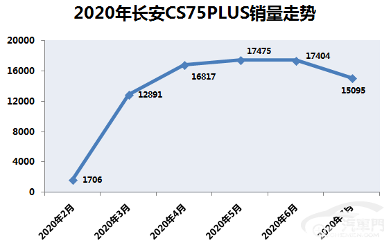 爆款长安CS75 PLUS遭集中投诉 提车当天就卡顿