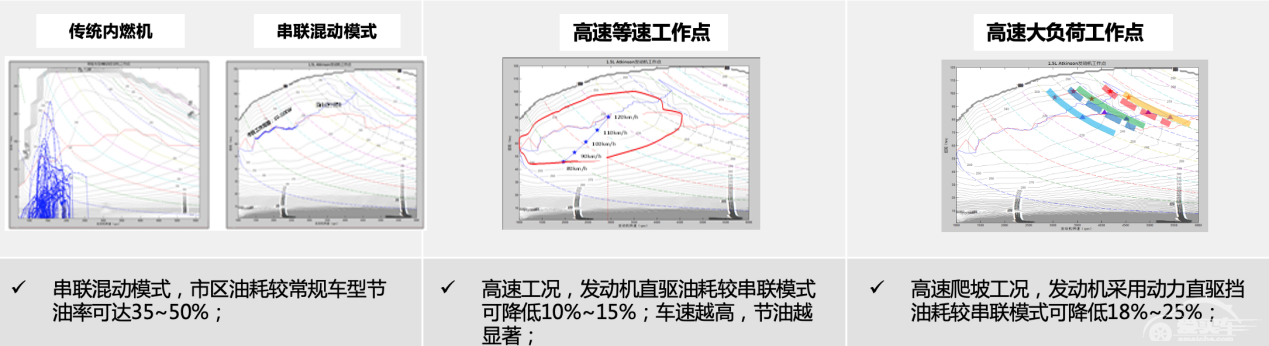 实现全速域、全场景下高效能与高性能的完美平衡|详解长城汽车柠檬混动DHT技术