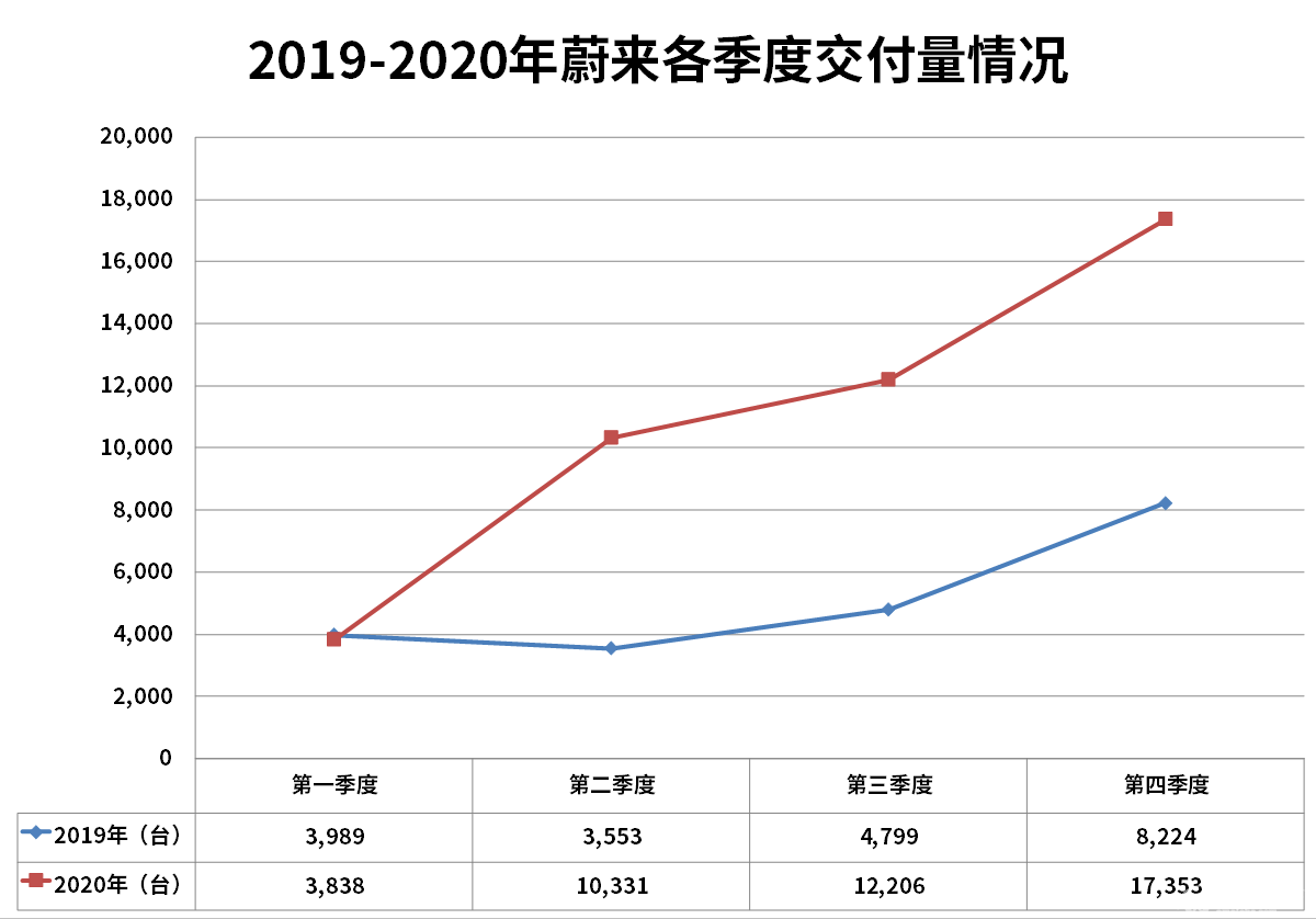 蔚来：2020康复出院，2021仍需“跨栏”？