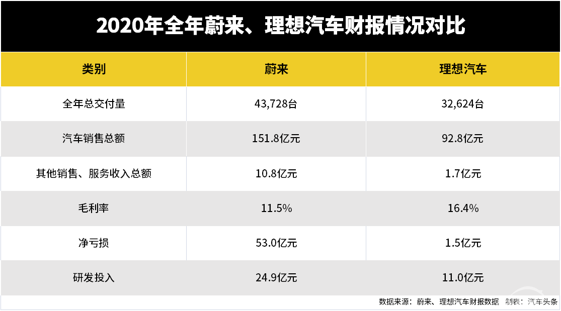 蔚来：2020康复出院，2021仍需“跨栏”？