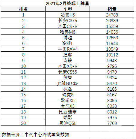 谁说哈弗H6输给了CS75？ 冠军还是国民神车