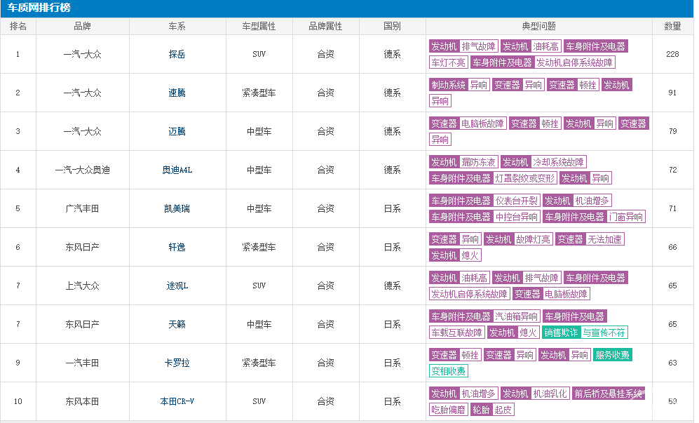 3月汽车质量投诉排行榜公布，大众占了一半