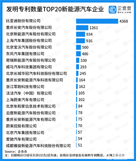 新能源汽车专利20强 第1名竟是其他19强平均专利数的7倍！