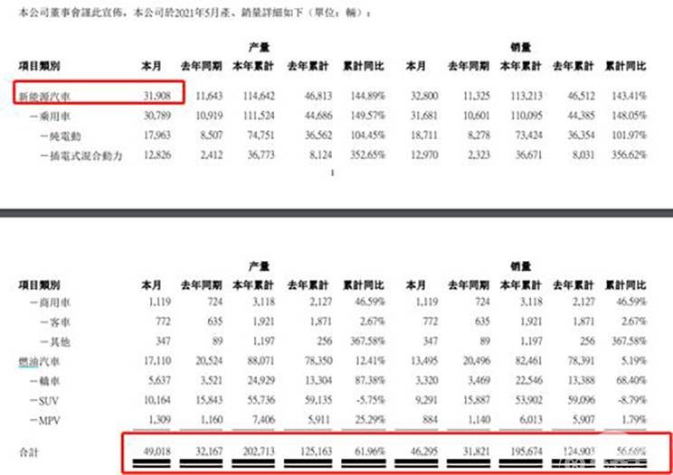 比亚迪发布5月产销快报：新能源车销量同比暴涨189.62%