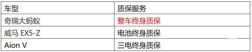 大蚂蚁/威马EX5-Z/Aion V谁才是15万级纯电SUV首选？