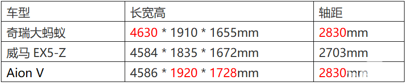 大蚂蚁/威马EX5-Z/Aion V谁才是15万级纯电SUV首选？