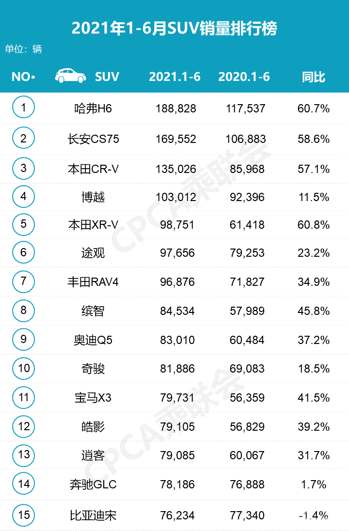 本田CR-V油耗到底多低，还能月销1.6万辆？网友：难道只图便宜？