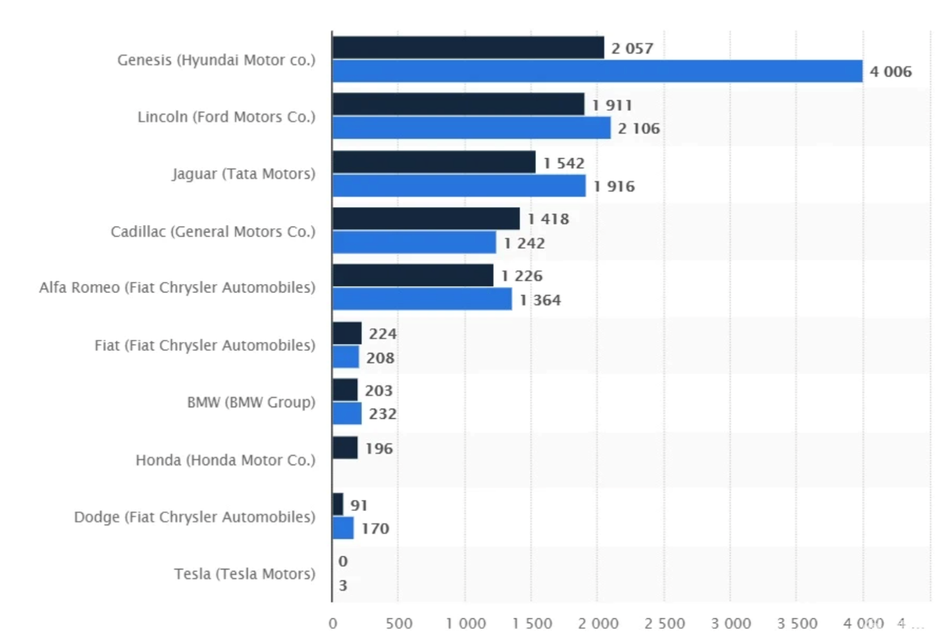 特斯拉Model 3国内起售价下调至23.59万元