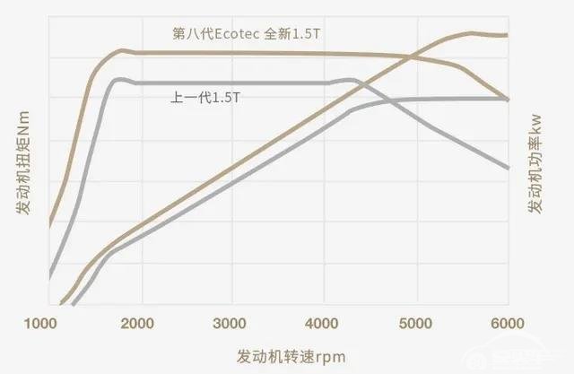 内燃机永不凋零，三款超200马力的1.5T“黑科技”发动机解析