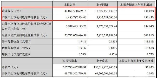 “电池一哥”宁德时代发布年中报，将对汽车行业产生哪些影响？