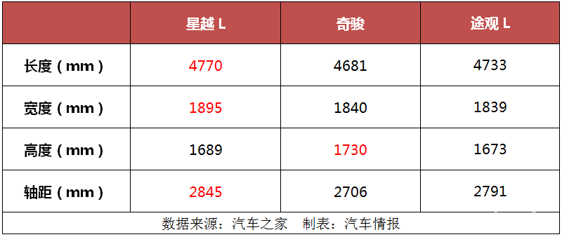 试完换代奇骏和改款途观L，再来开星越L，差距比我想的大