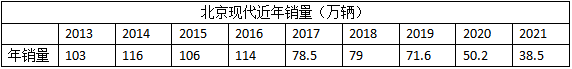 双方股东增资60亿元，北京现代痛定思痛？