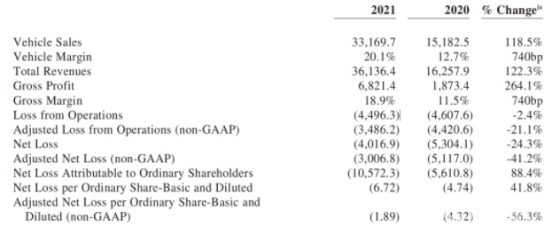 最新车企2021年财报：蔚来/北汽亏损收窄，吉利保持龙头优势