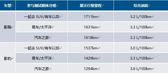 一箱油跑1711km，百公里油耗3.2L，揭开钜浪混动GMC2.0极致省油秘密！