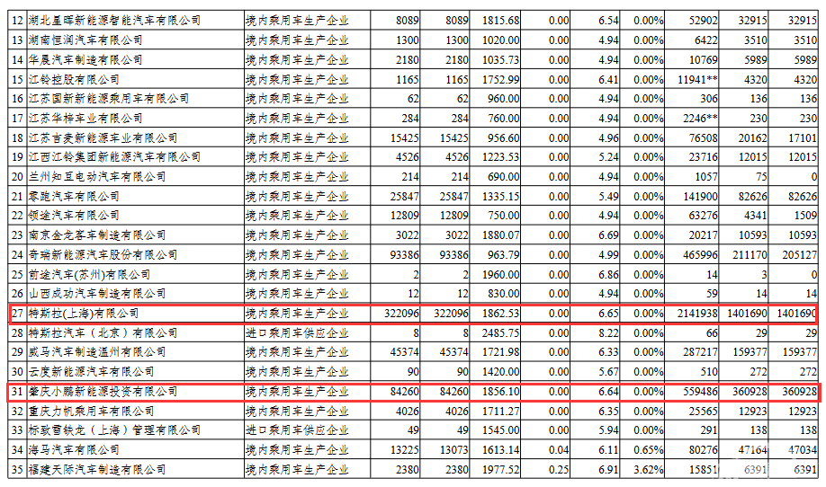 “双积分”重压之下，还有车企不达标？