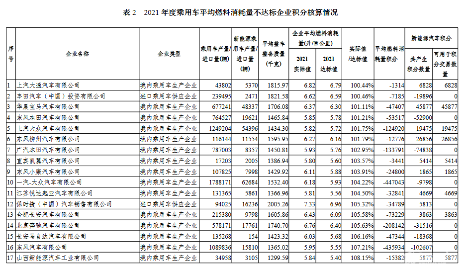 “双积分”重压之下，还有车企不达标？