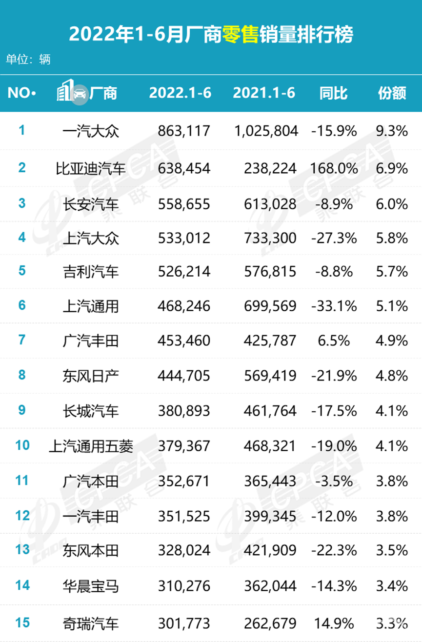 半年报｜主流车企目标完成率抢先公布，超过50%的有两家！