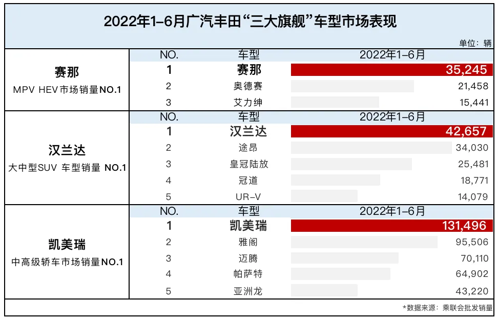 半年销量50万台刷新纪录  广汽丰田巩固合资车企头部实力