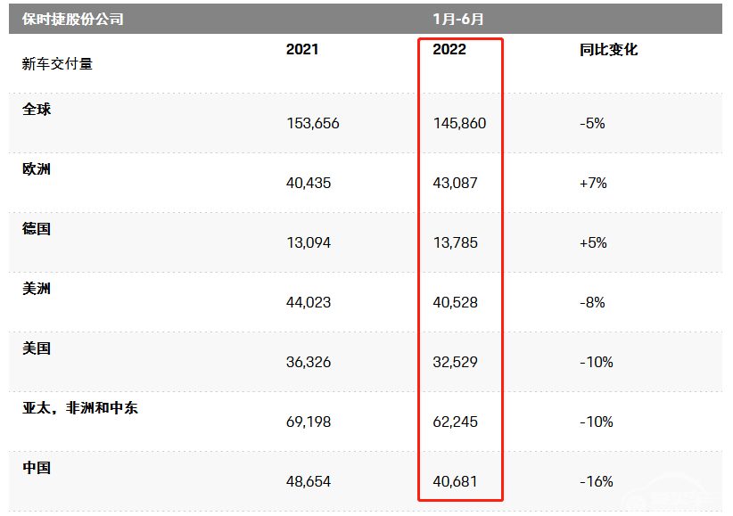 罕见！保时捷上半年在华销量下跌16%