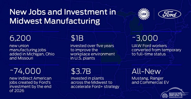 福特汽车计划裁员8000人，以节省30亿美元，加速电动化转型