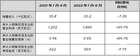 大众汽车品牌2022年上半年业绩表现强劲