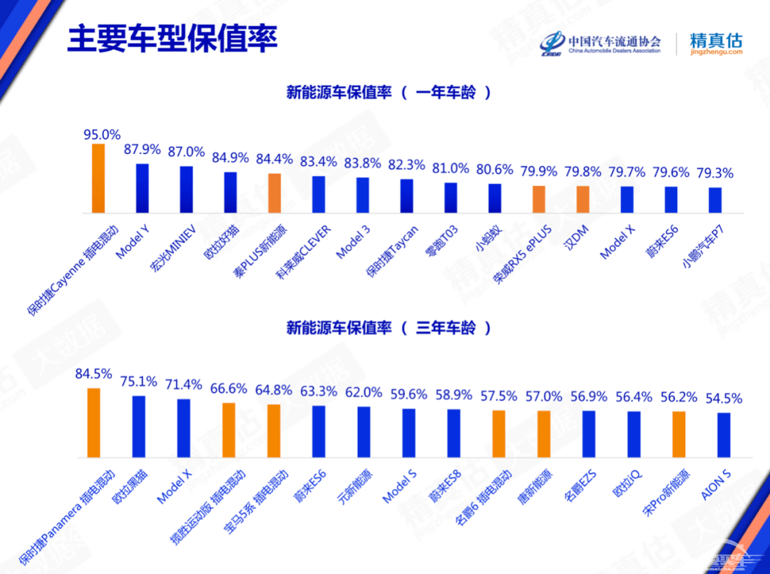 新能源二手车保值率走高？恐怕只是被短暂地爱了一下