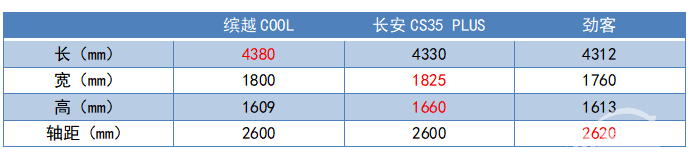 换装1.5T四缸发动机增强战斗力，缤越COOL拿捏十万级SUV痛点