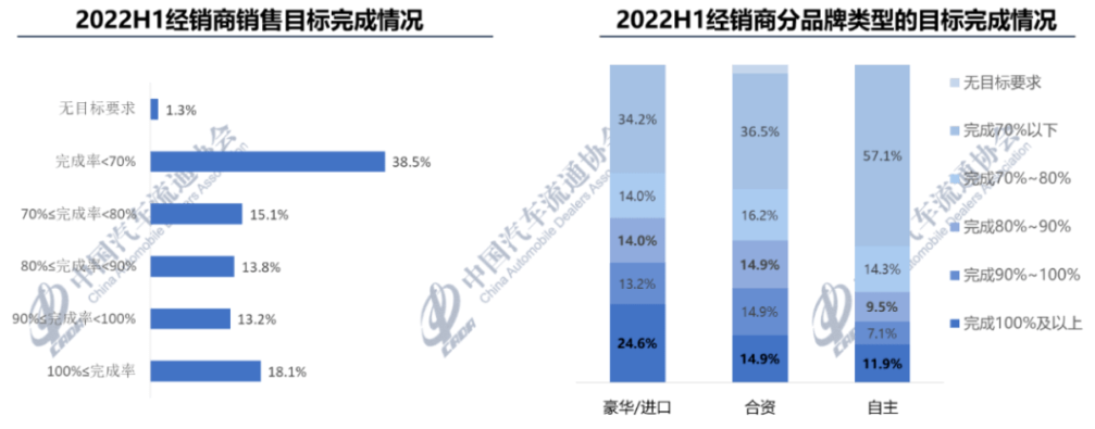 汽车经销商生存难上加难：上半年超七成不赚钱