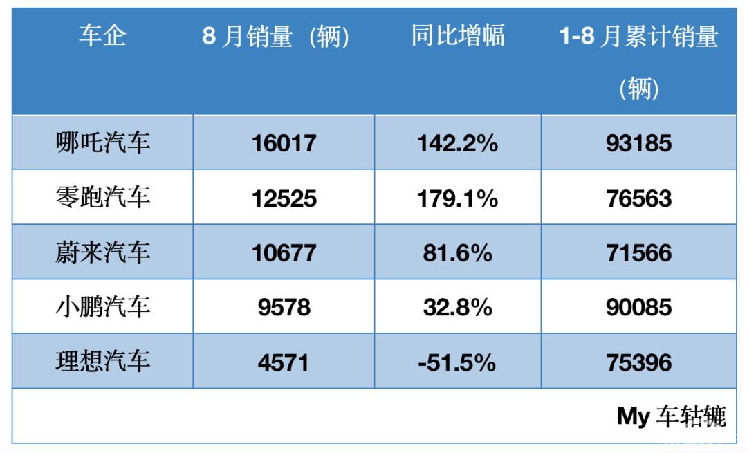 广汽埃安8月销量逼近3万辆，“蔚小理”哑火？