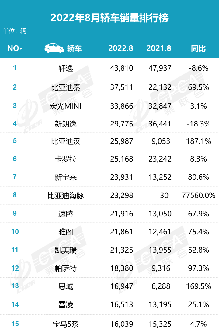 8月车市点评：龙争虎斗，成王败寇