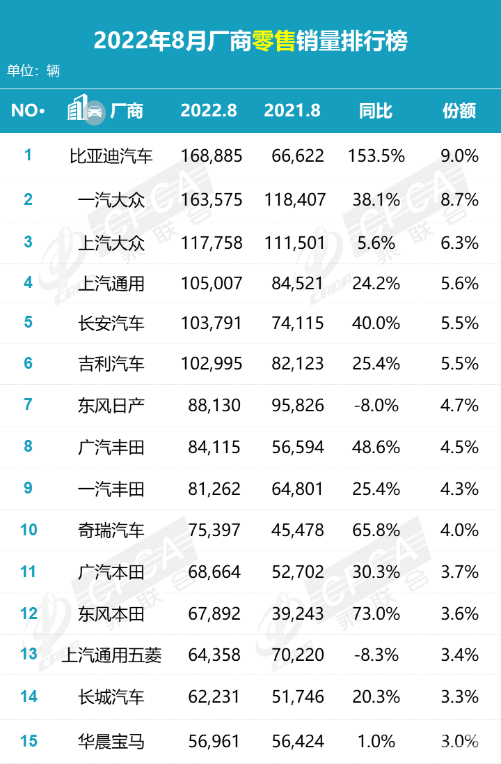 8月车市点评：龙争虎斗，成王败寇