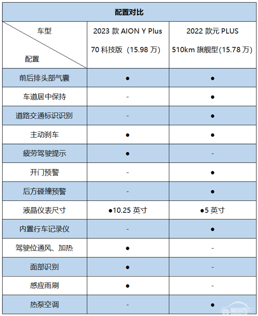 AION Y Plus对比元PLUS，哪个“PLUS”更强？