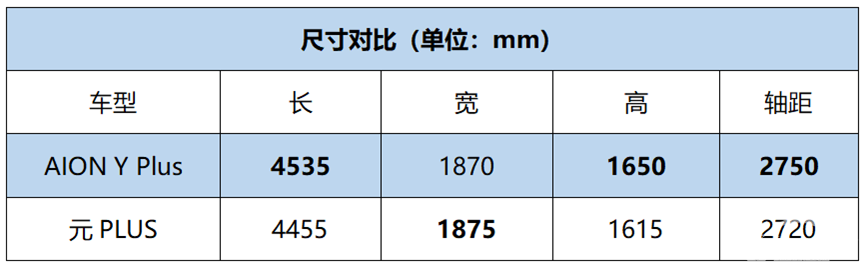 AION Y Plus对比元PLUS，哪个“PLUS”更强？