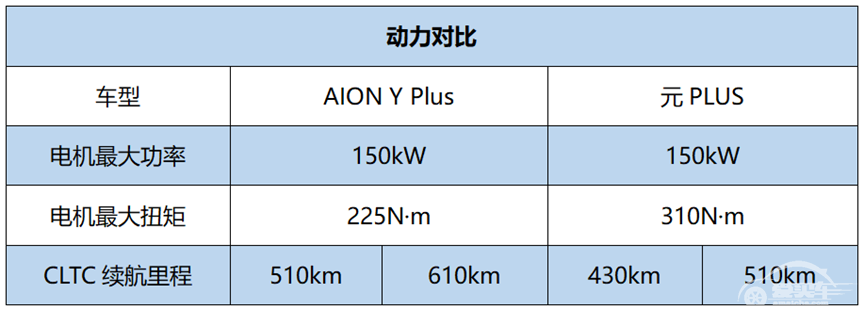 AION Y Plus对比元PLUS，哪个“PLUS”更强？