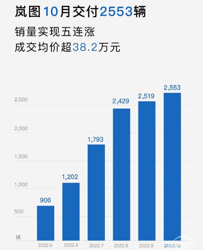 10月销量快报｜埃安领跑，问界破万，小鹏腰斩